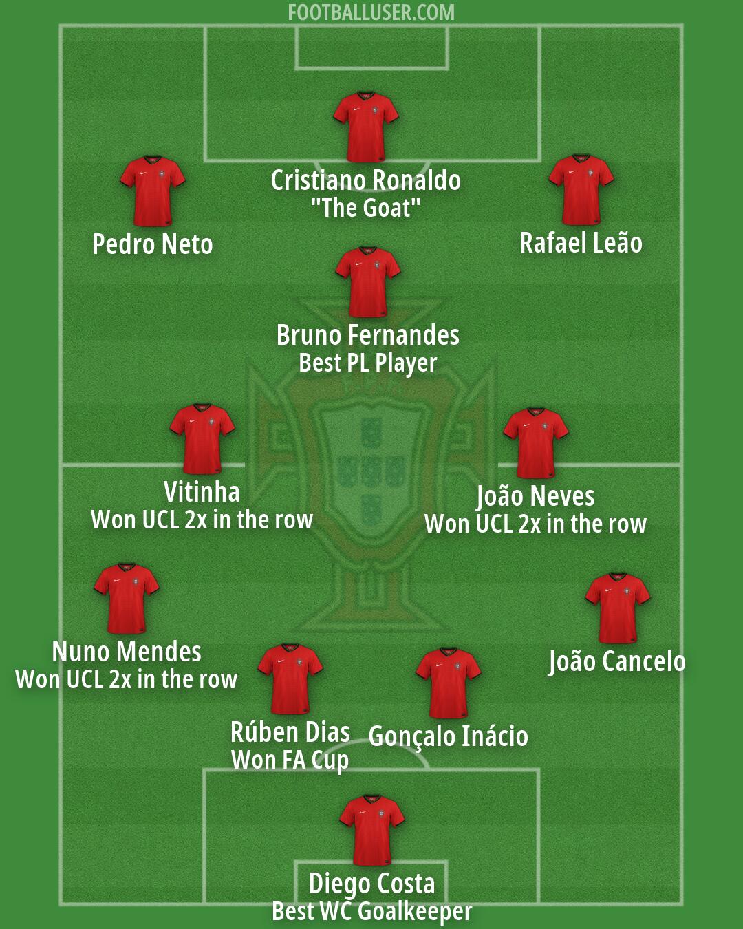 Portugal Formation 2026