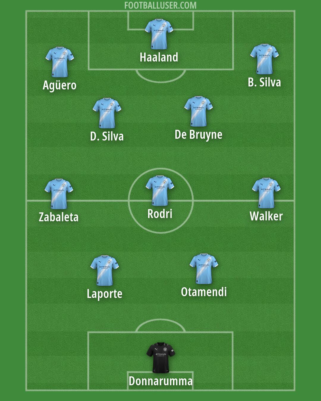 Man City Formation 2026