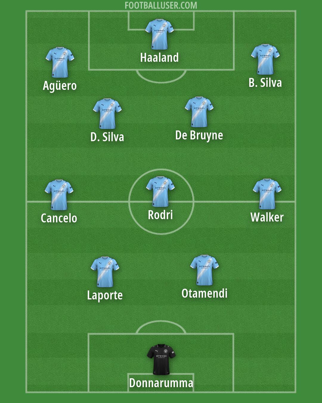 Man City Formation 2026