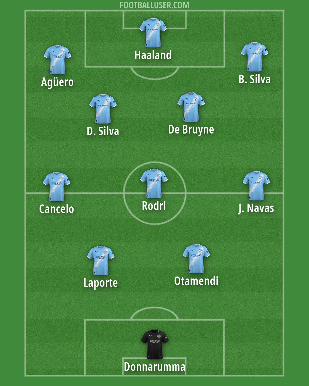 Man City Formation 2026