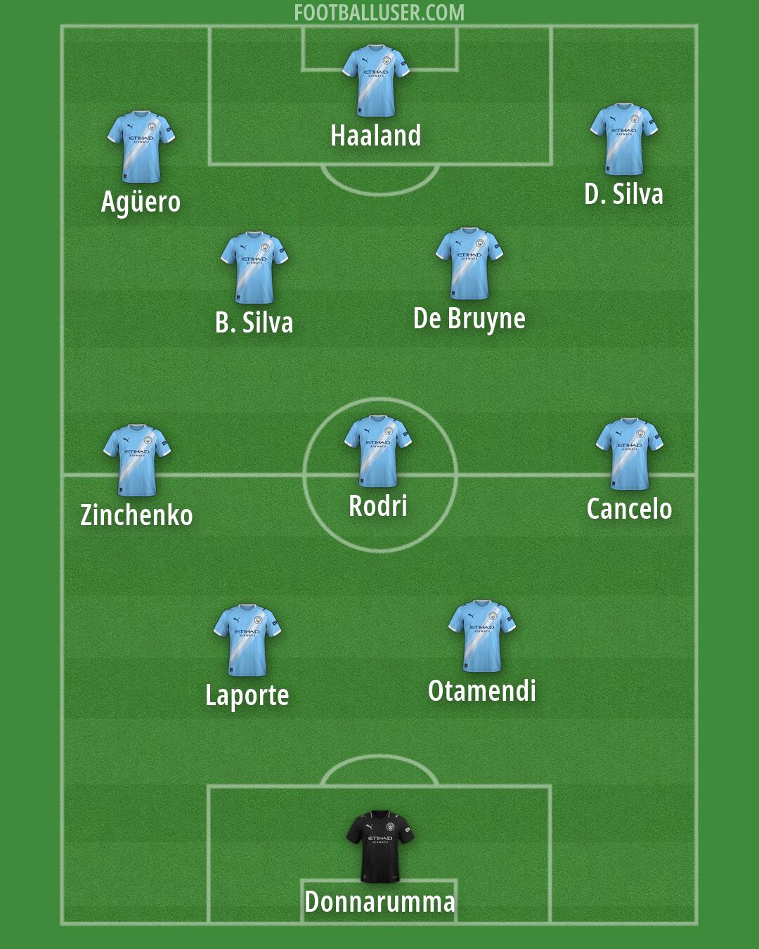 Man City Formation 2026