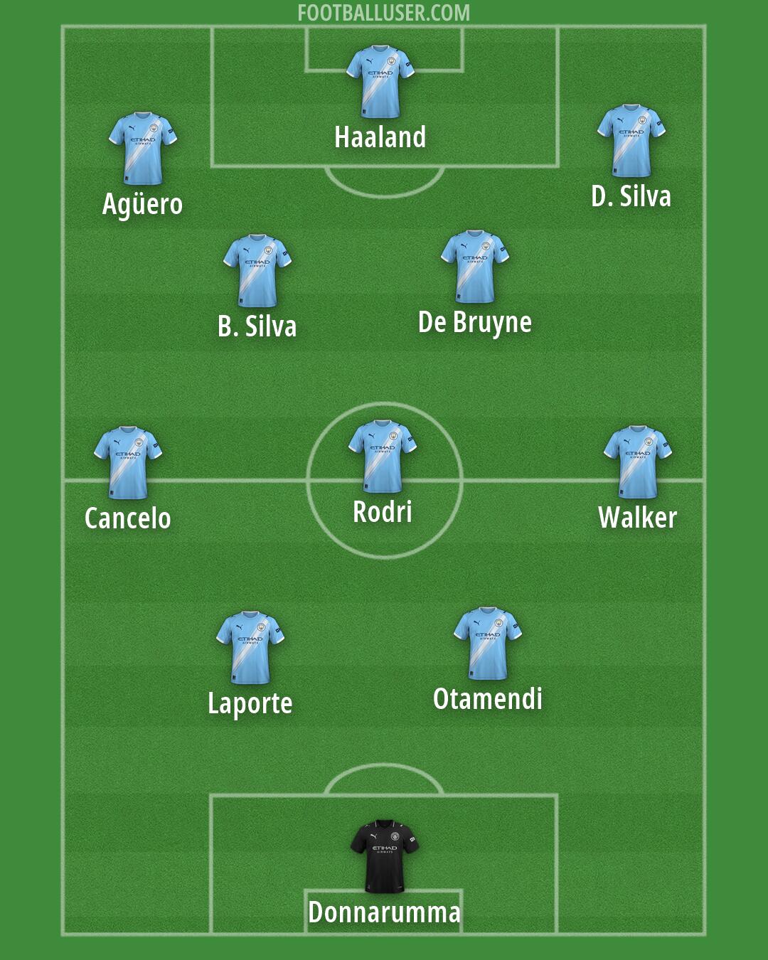Man City Formation 2026