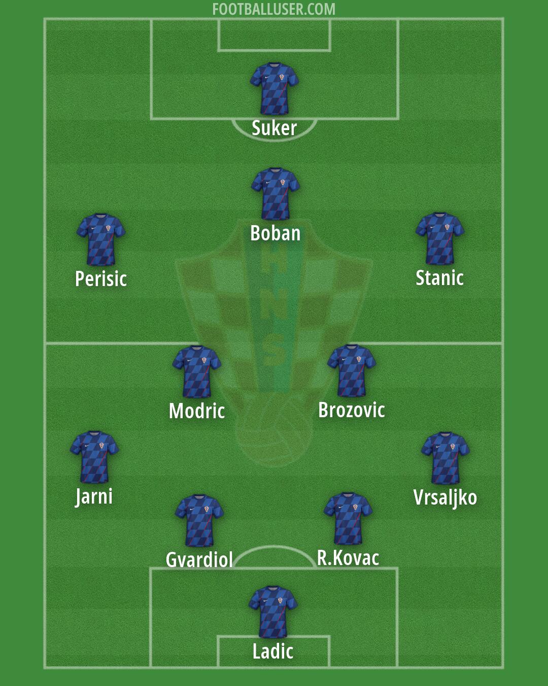 Croatia Formation 2026