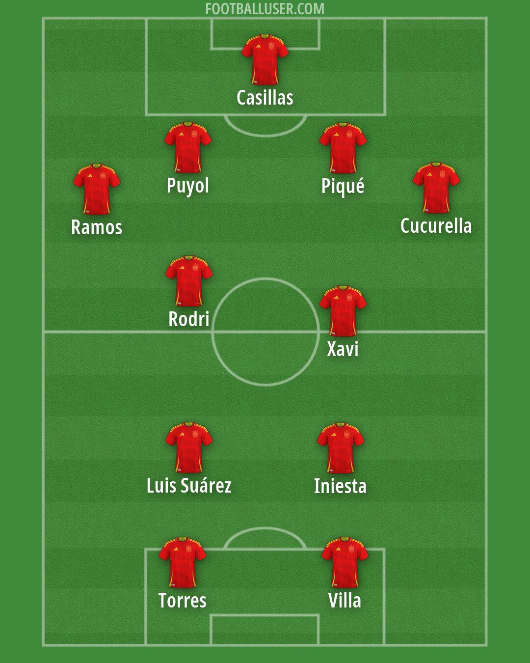Spain Formation 2026