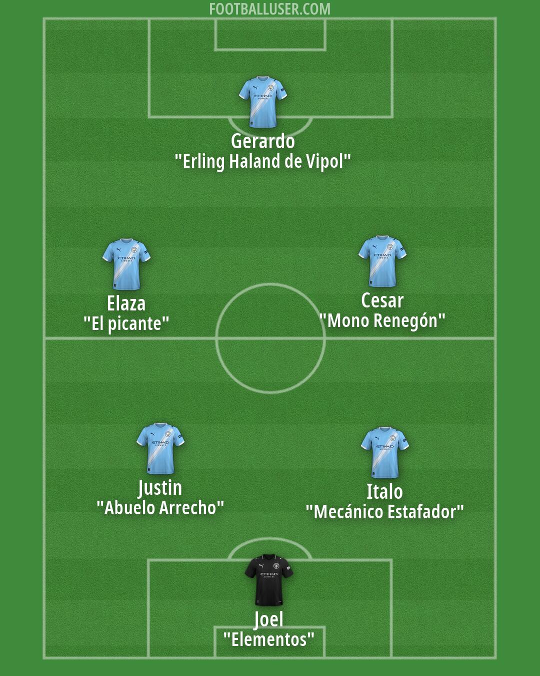 Man City Formation 2026