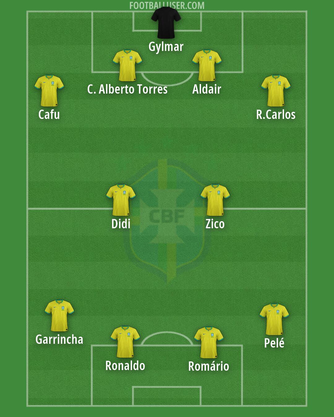 Brazil Formation 2026