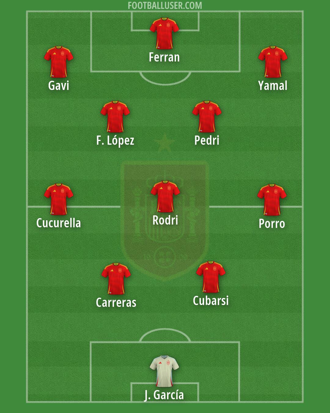 Spain Formation 2026