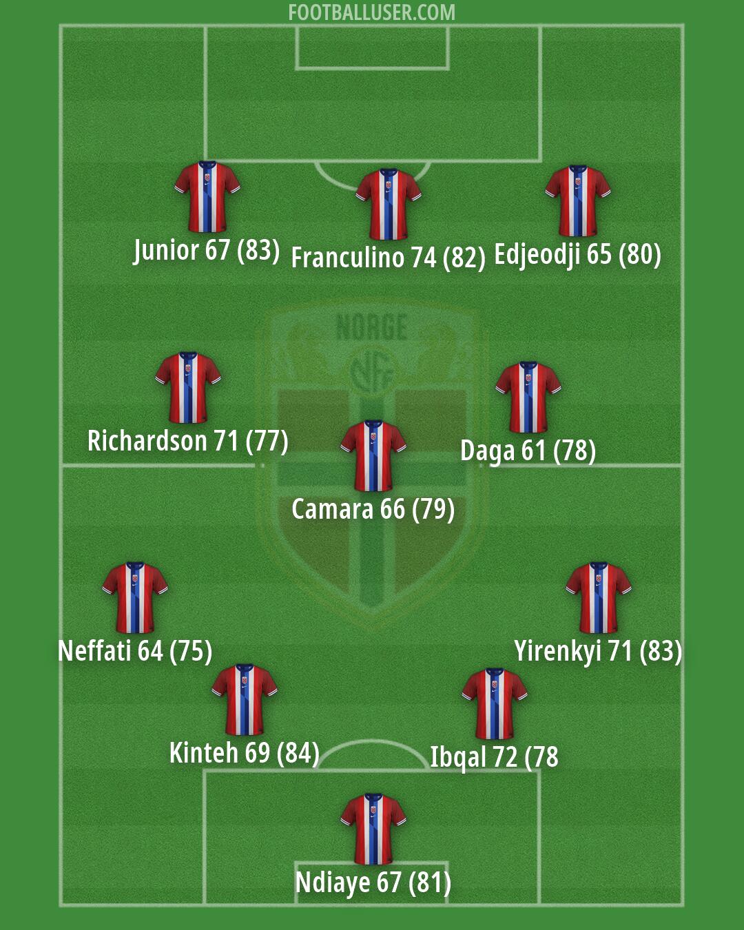 Norway Formation 2026
