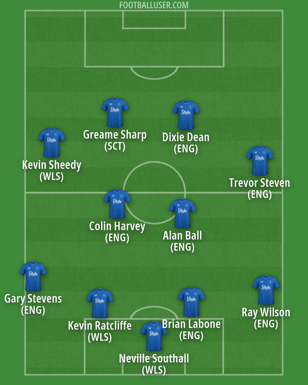 Everton Formation 2026