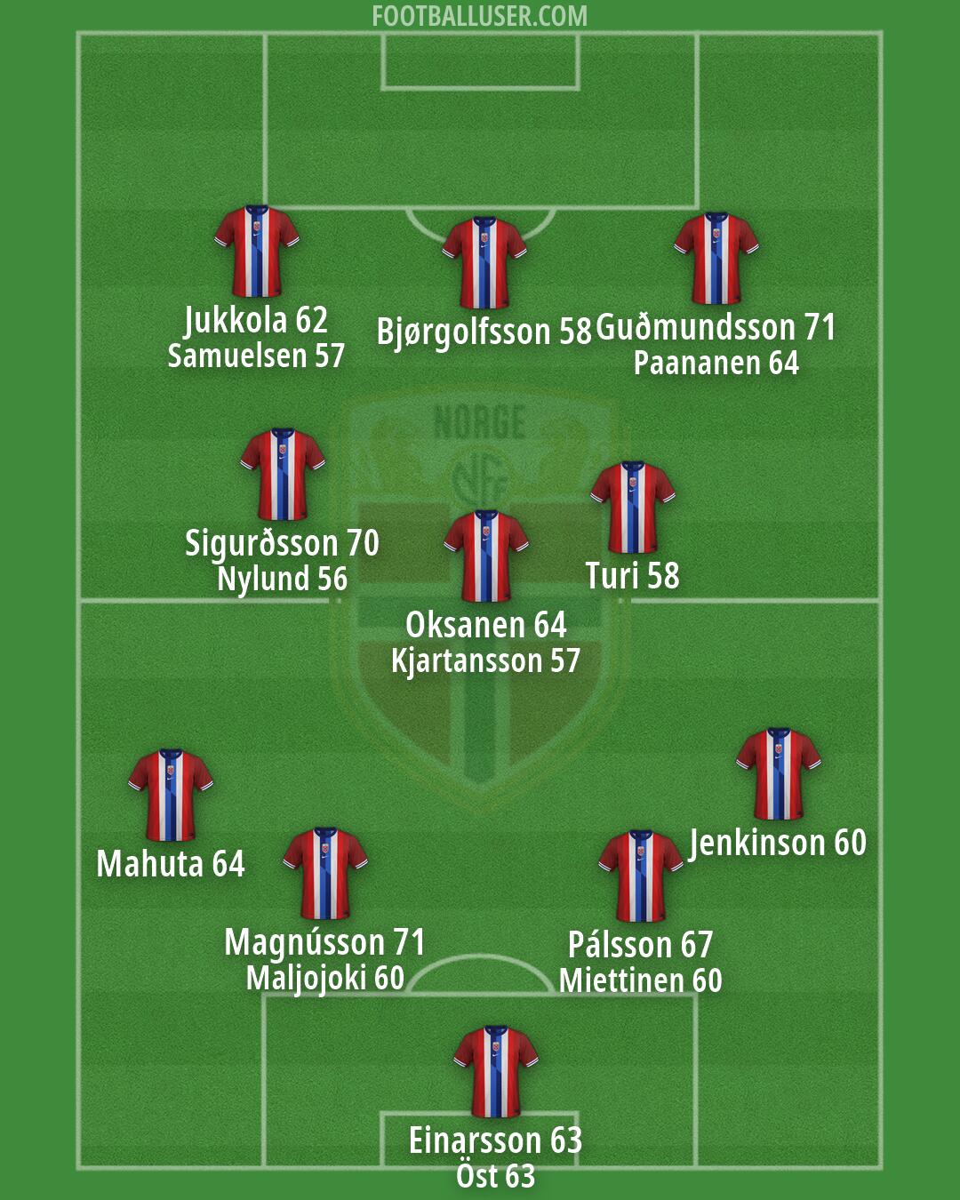 Norway Formation 2026