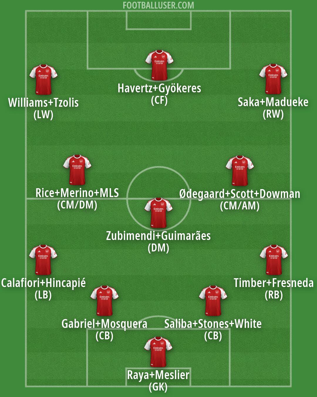 Arsenal Formation 2026