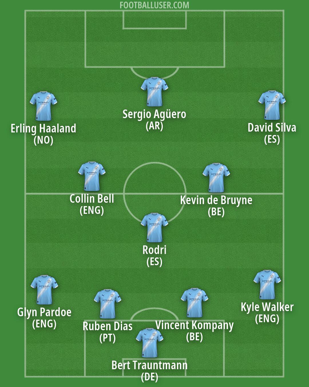 Man City Formation 2026