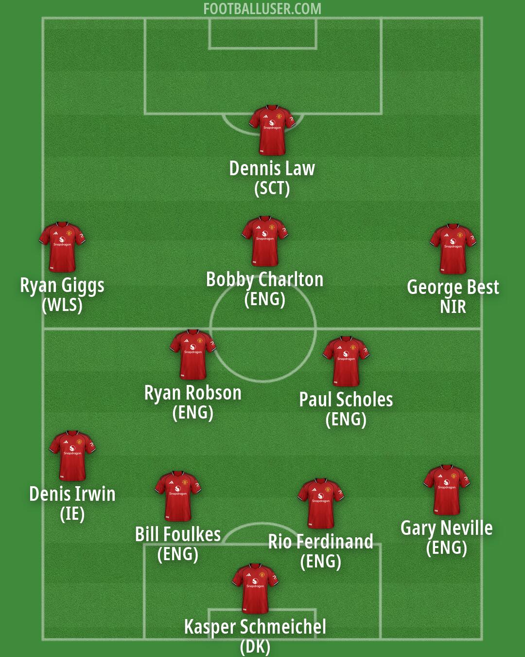 Man Utd Formation 2026