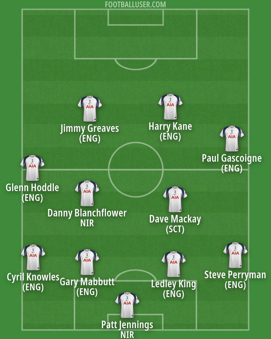 Tottenham Formation 2026