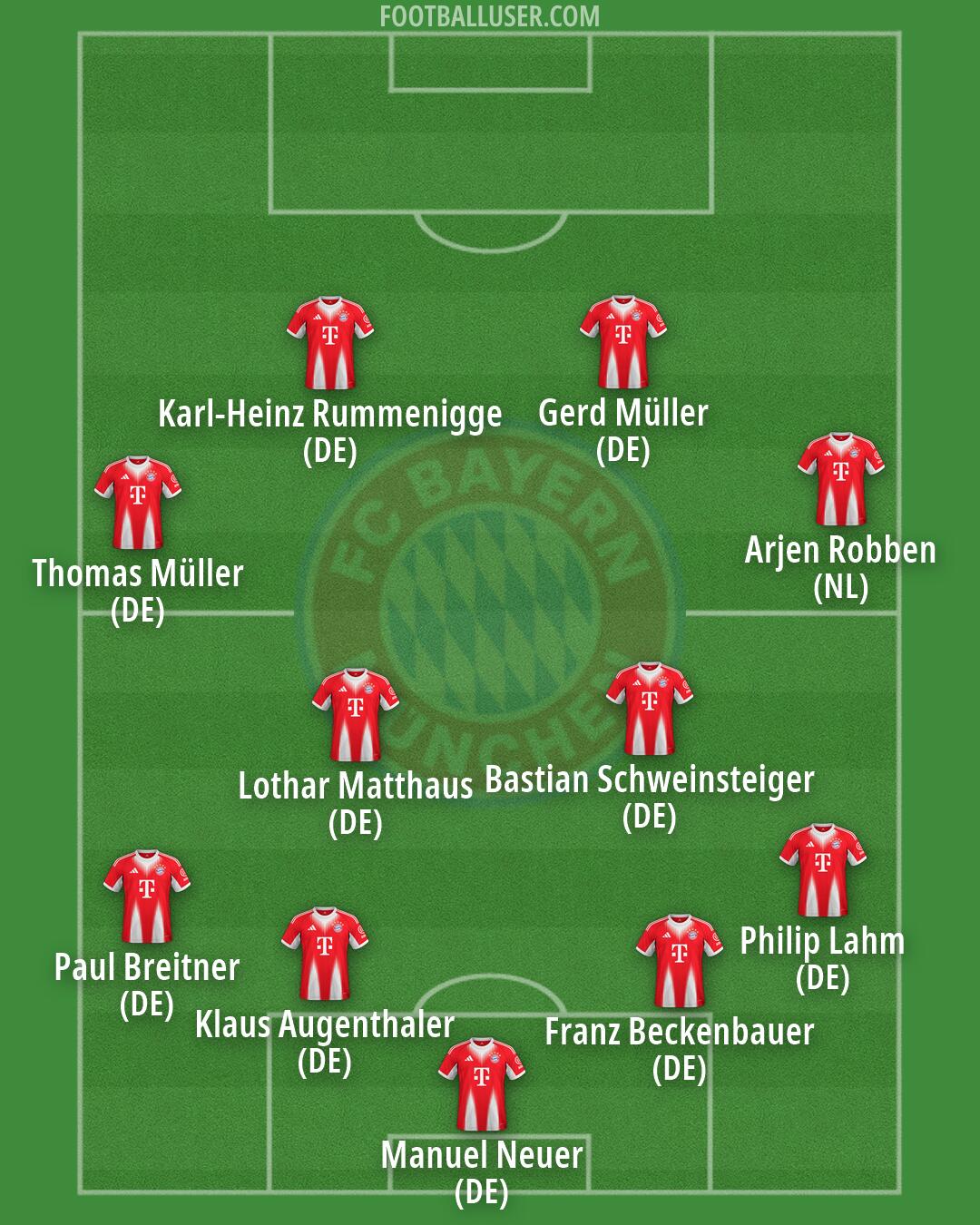 FC Bayern Formation 2026