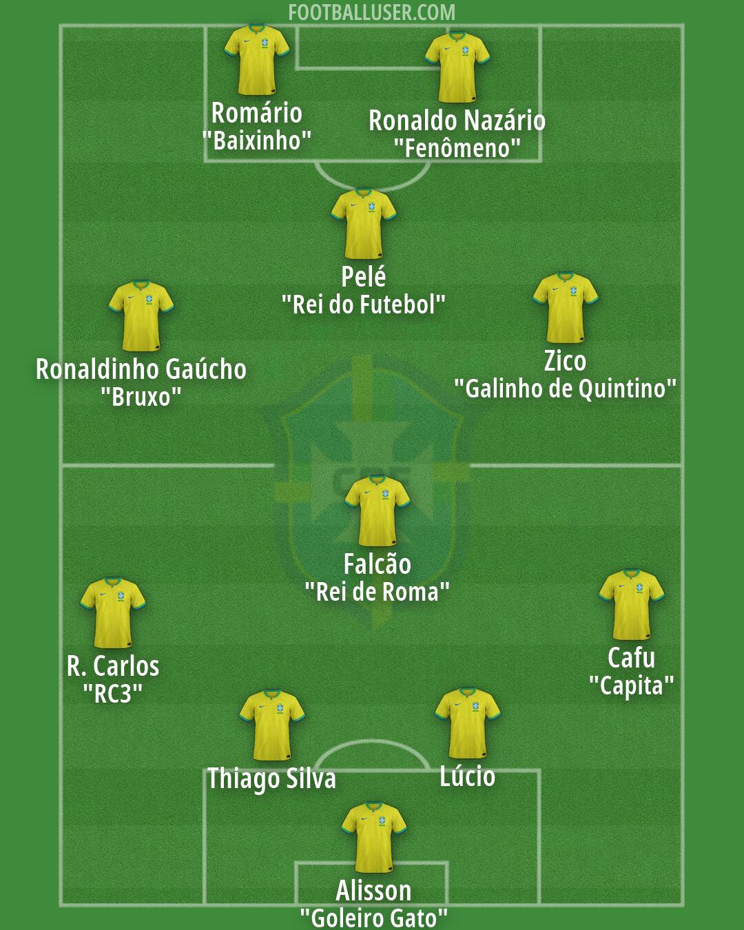 Brazil Formation 2026