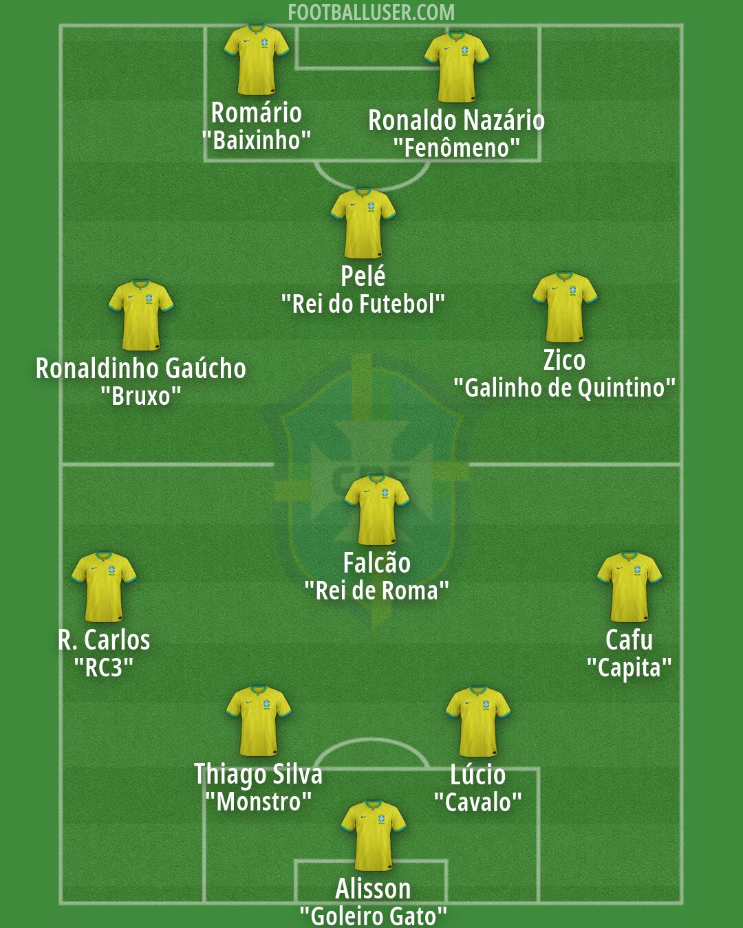 Brazil Formation 2026