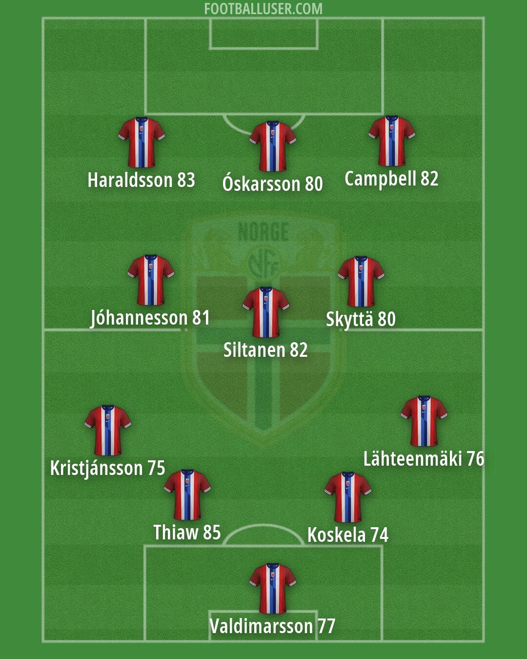 Norway Formation 2026