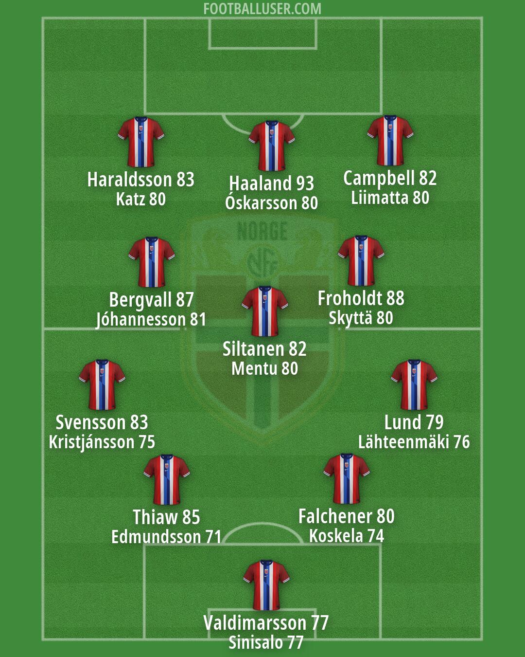 Norway Formation 2026