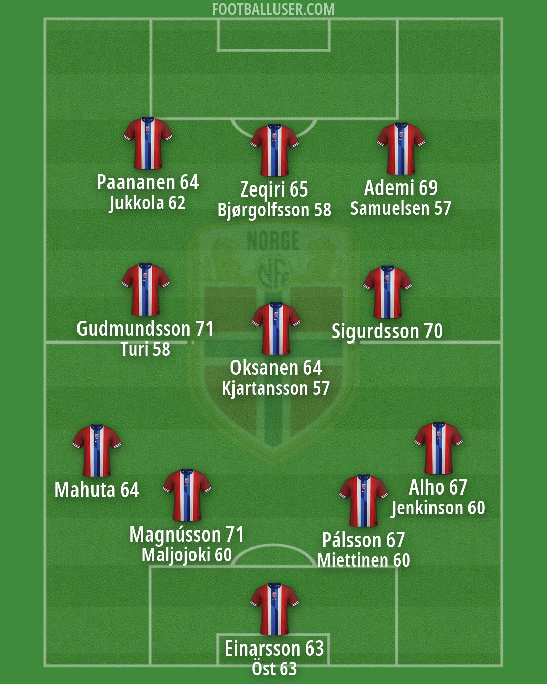 Norway Formation 2026