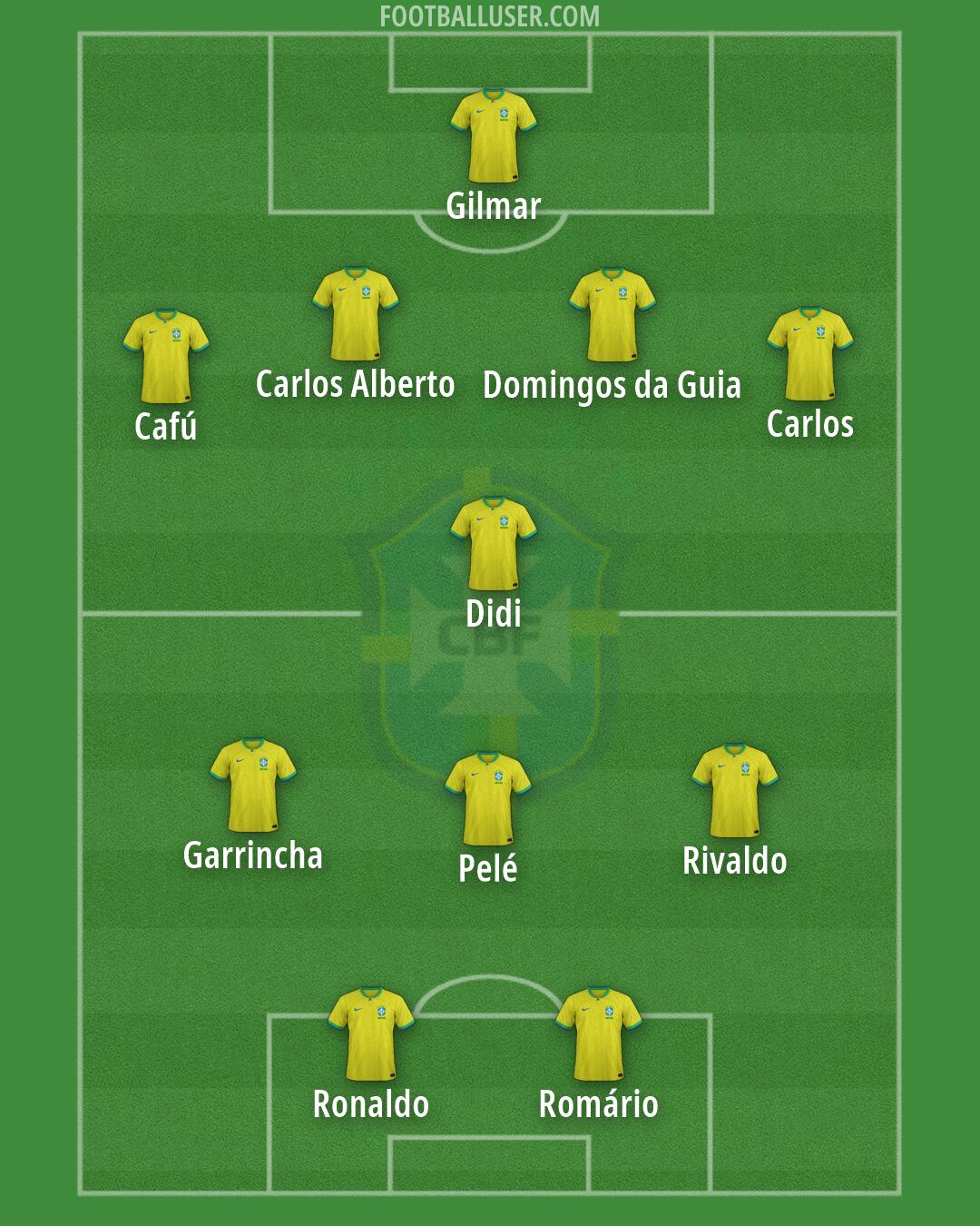 Brazil Formation 2026