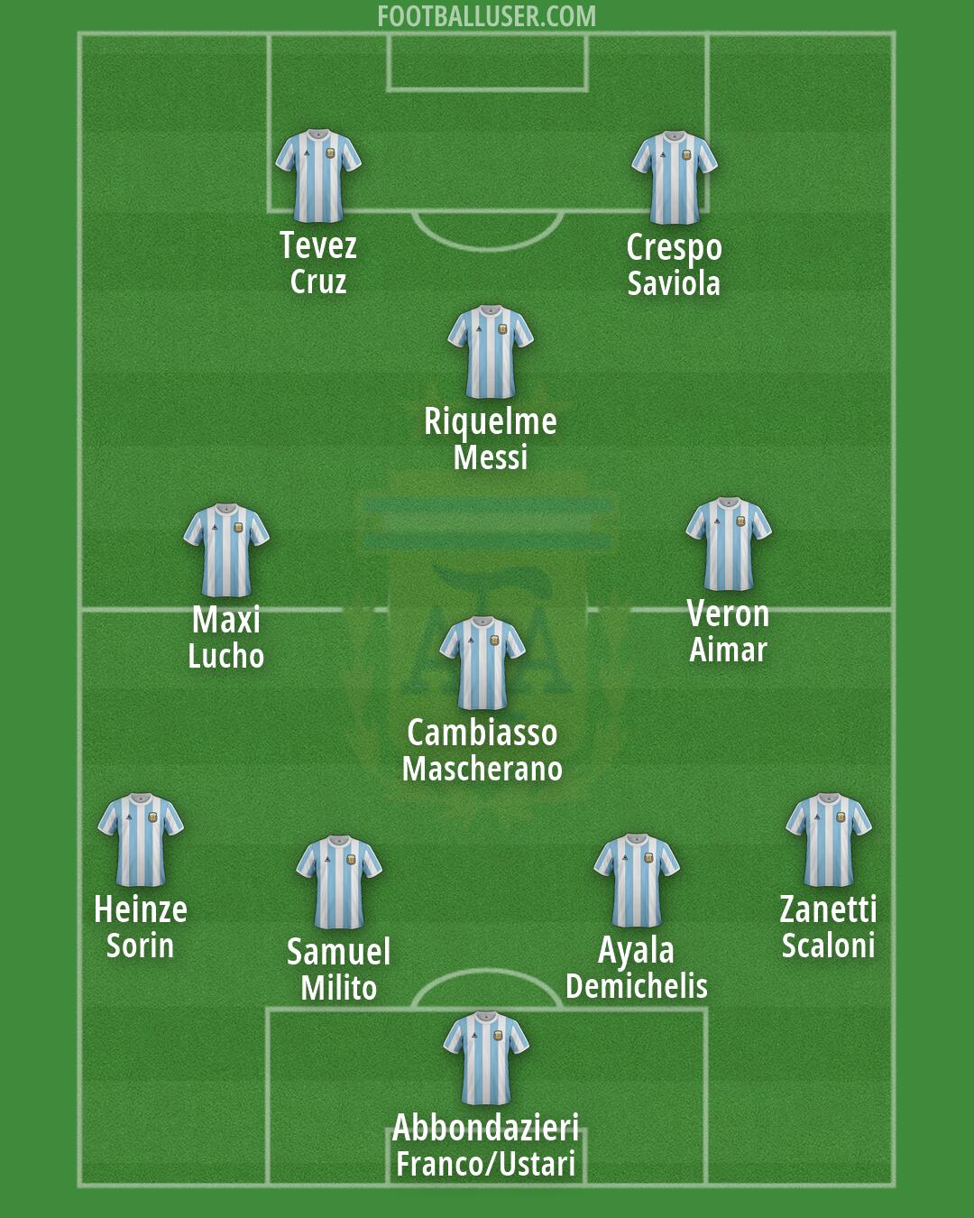 Argentina Formation 2026