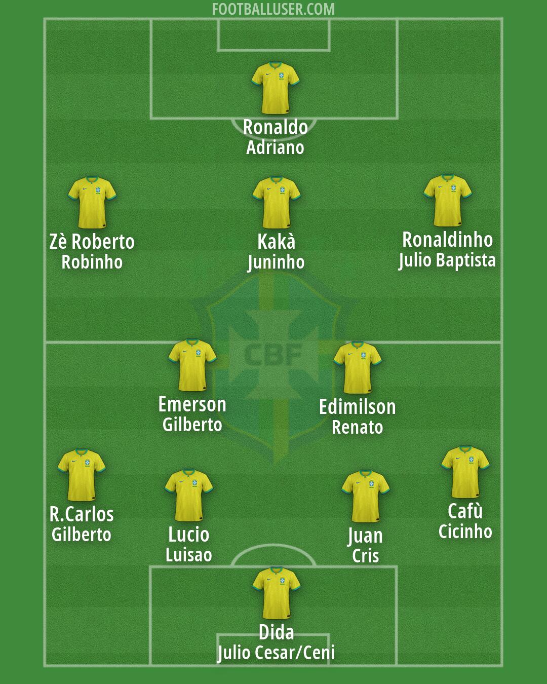 Brazil Formation 2026