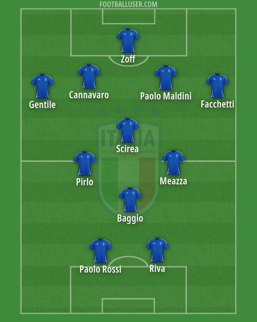 Italy Formation 2026