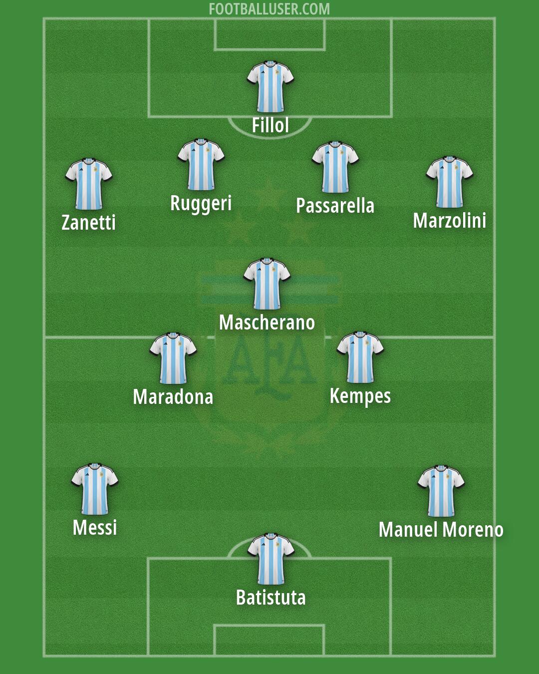 Argentina Formation 2026