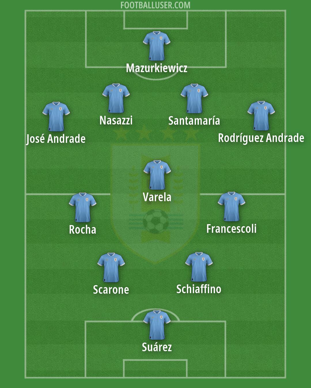 Uruguay Formation 2026