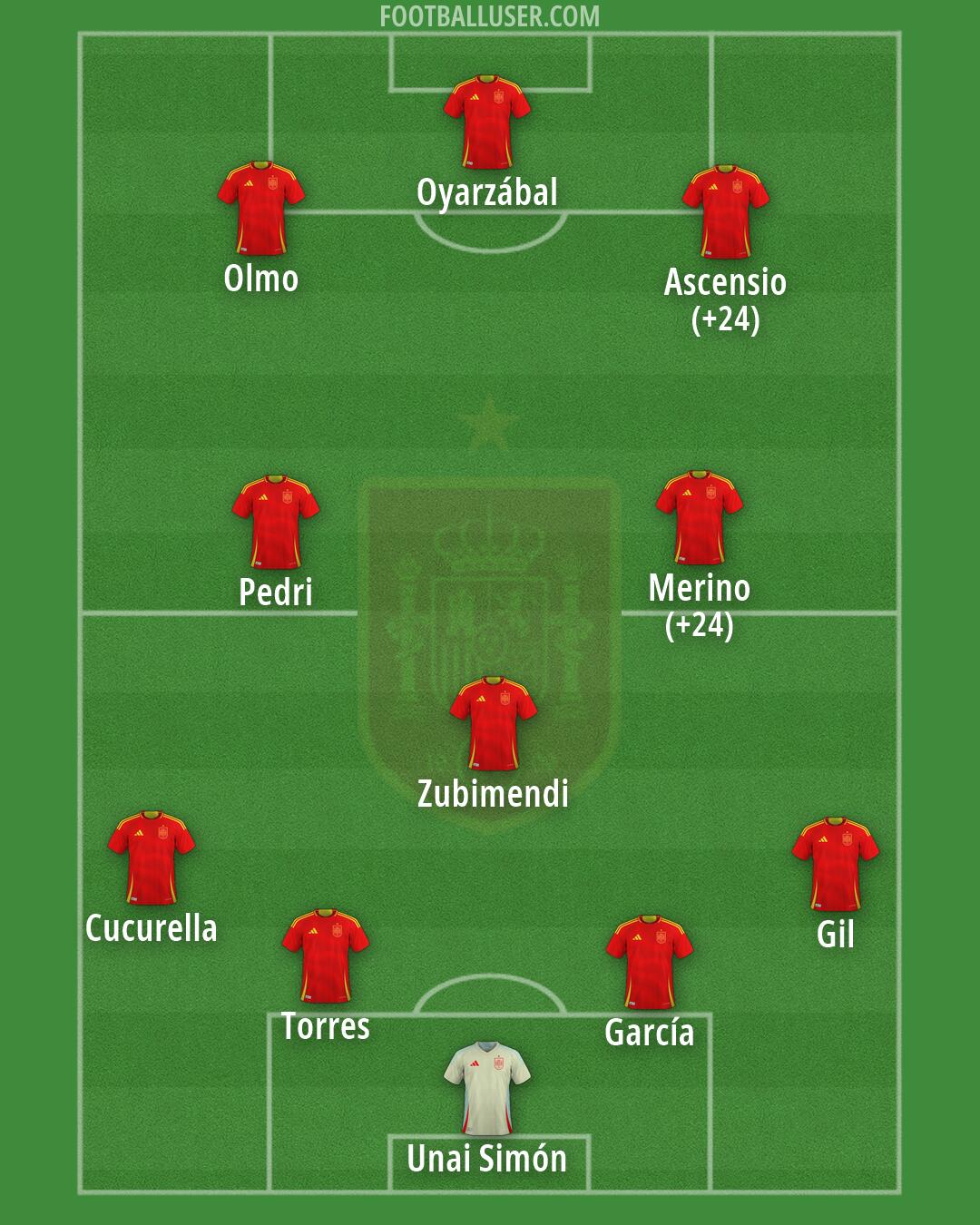 Spain Formation 2026