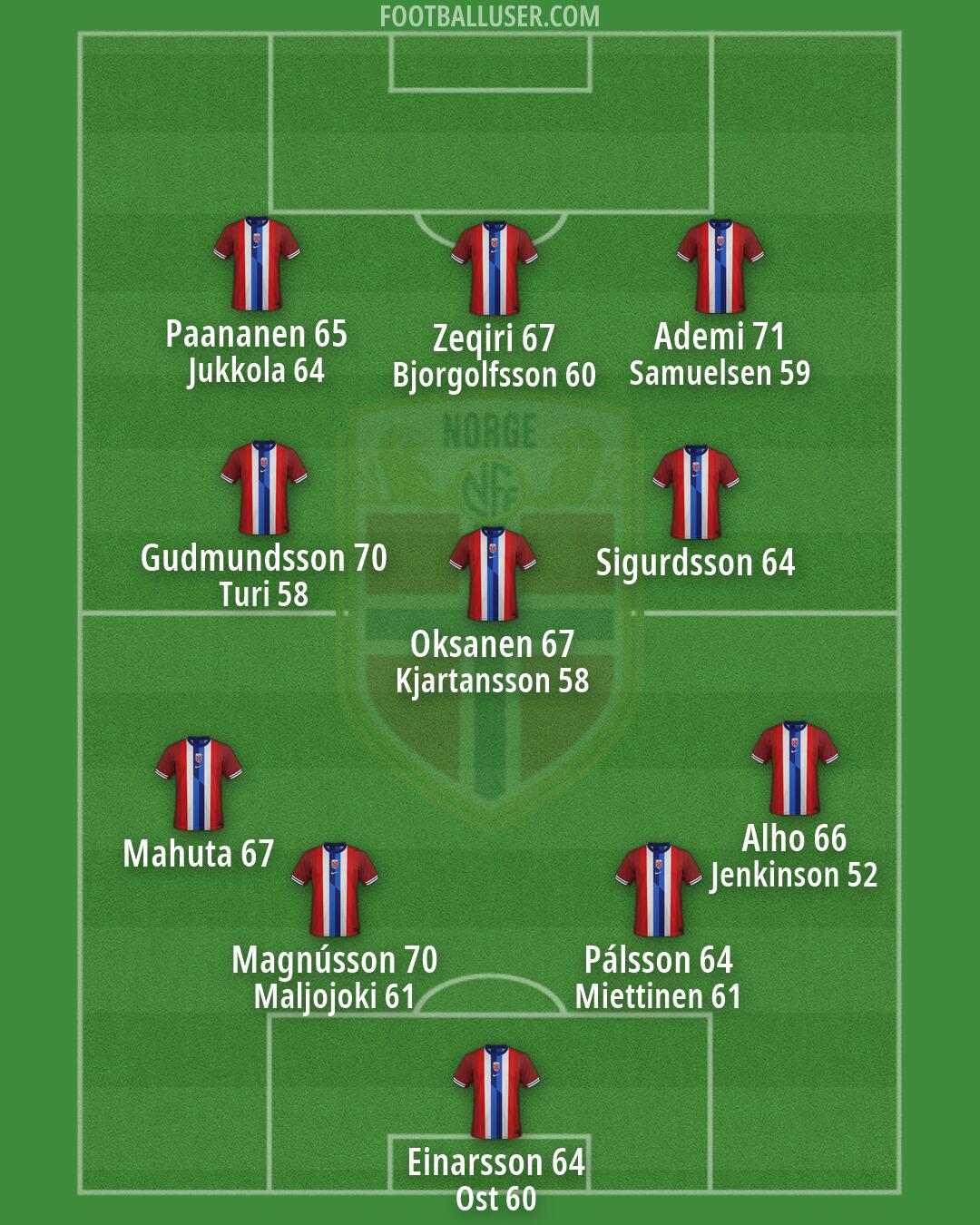 Norway Formation 2026