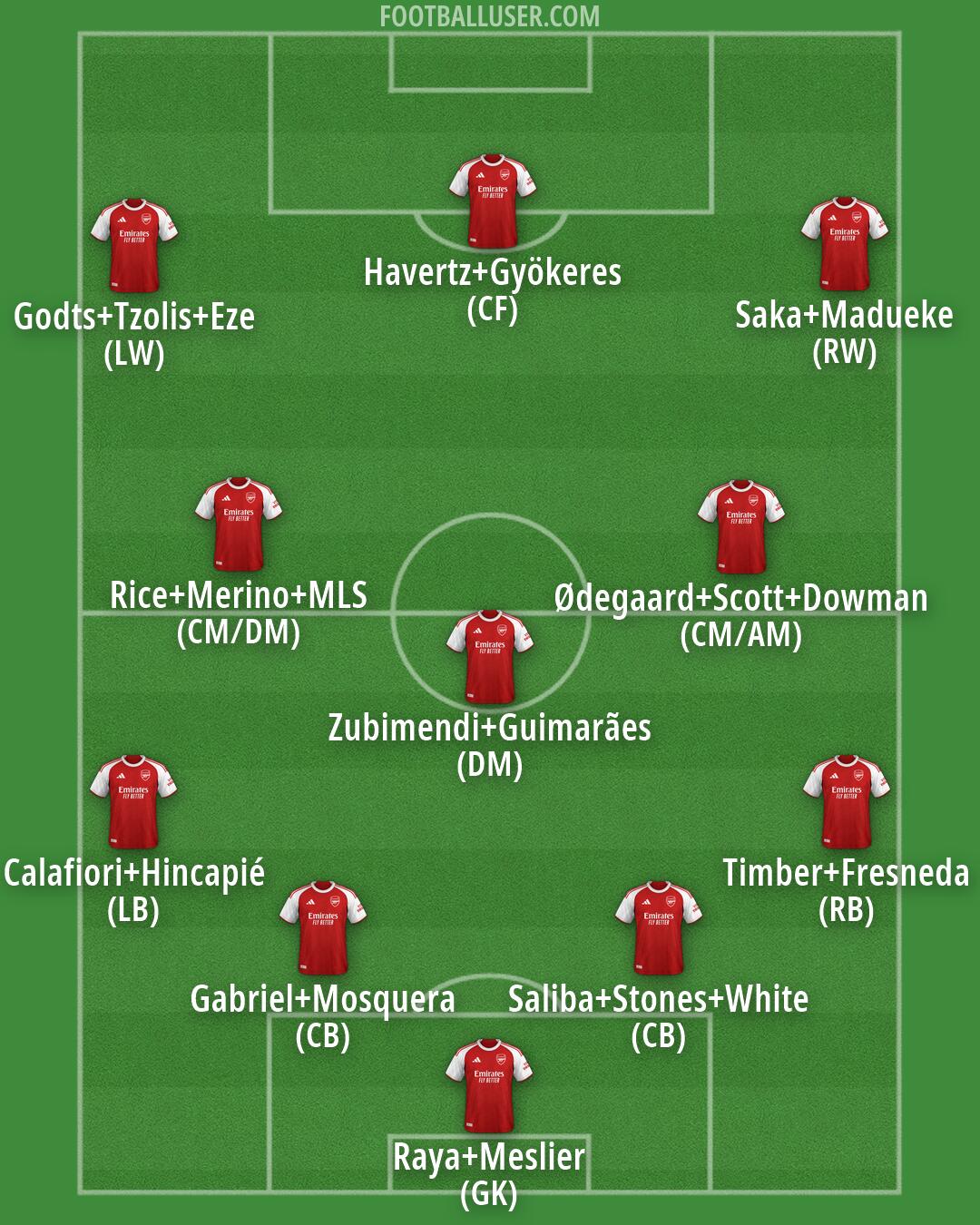 Arsenal Formation 2026