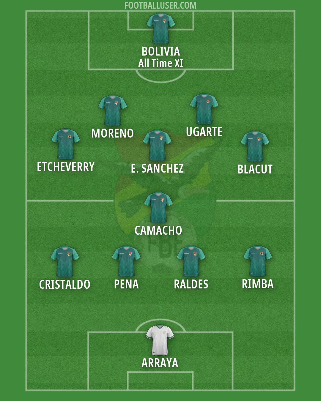 Bolivia Formation 2026