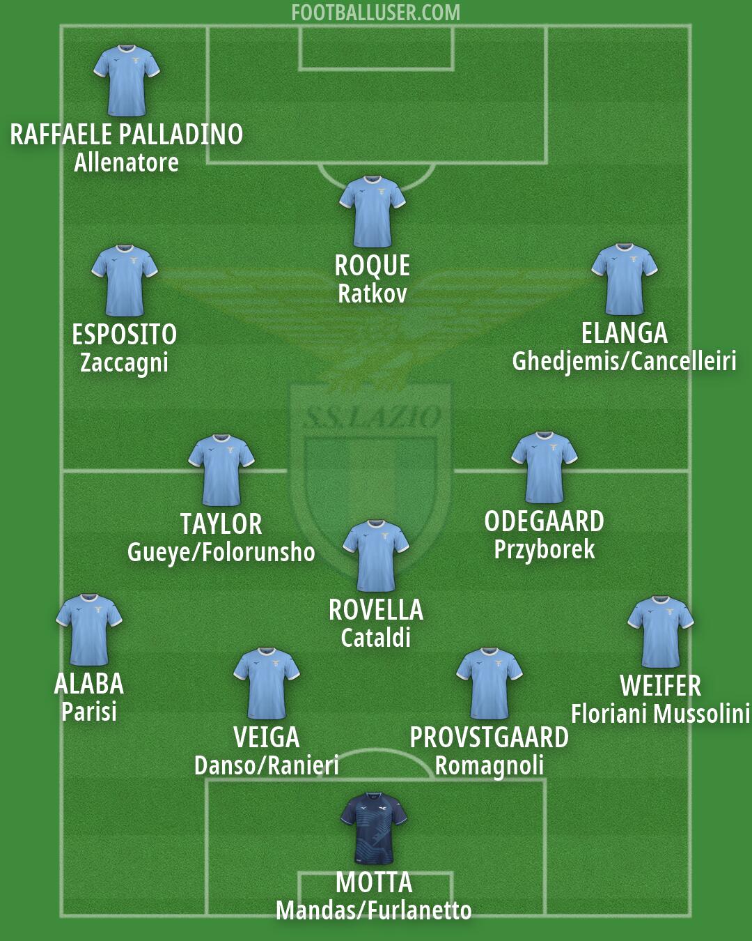 Lazio Formation 2026