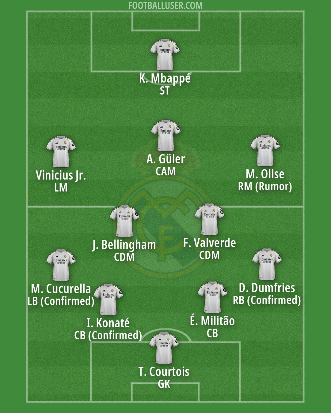 Real Madrid Formation 2026