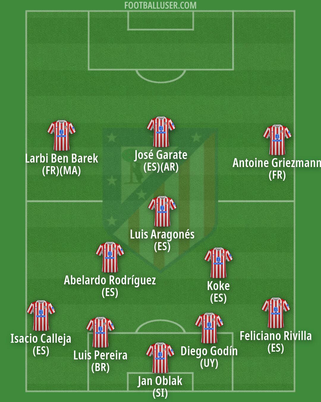 Atlético Formation 2026