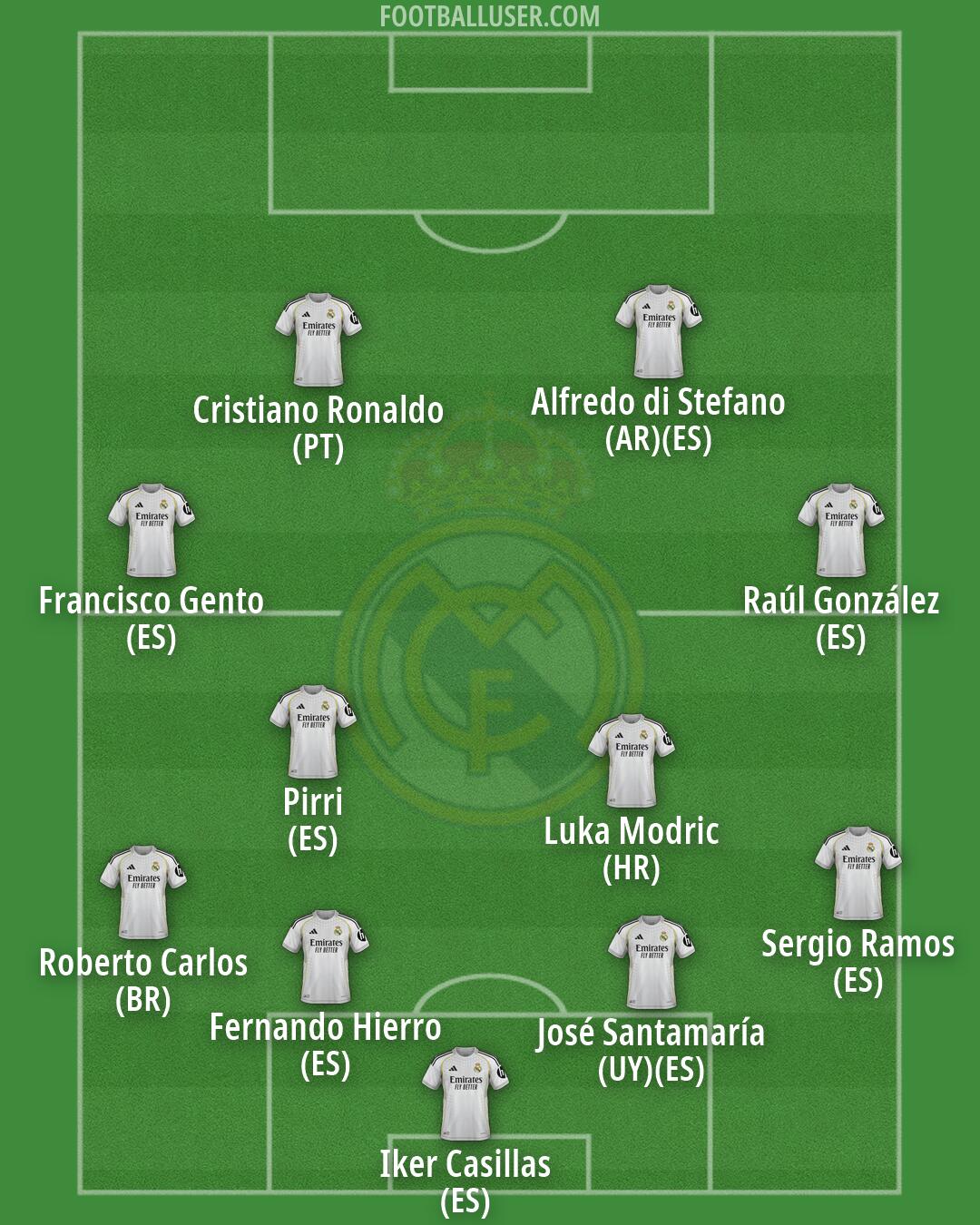 Real Madrid Formation 2026