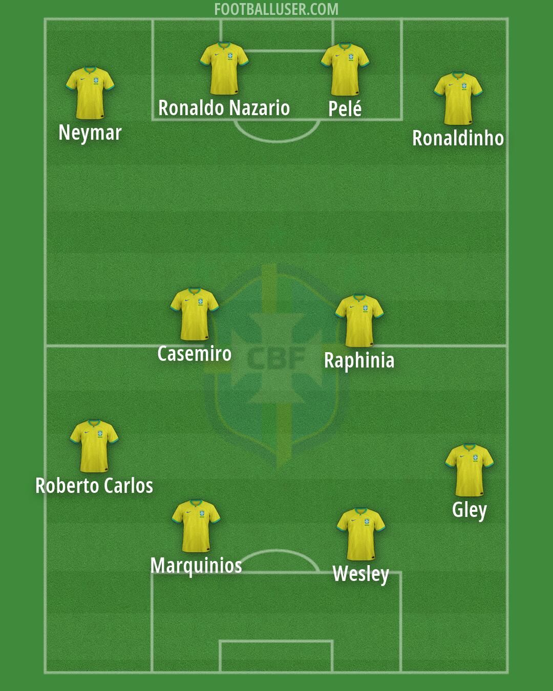Brazil Formation 2026