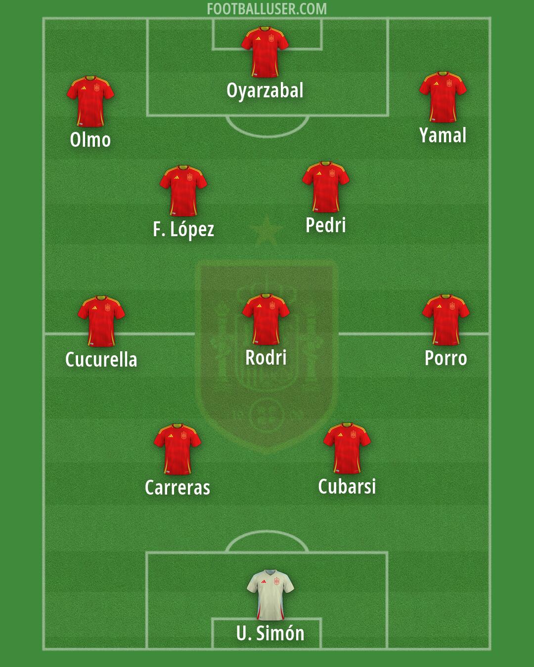 Spain Formation 2026