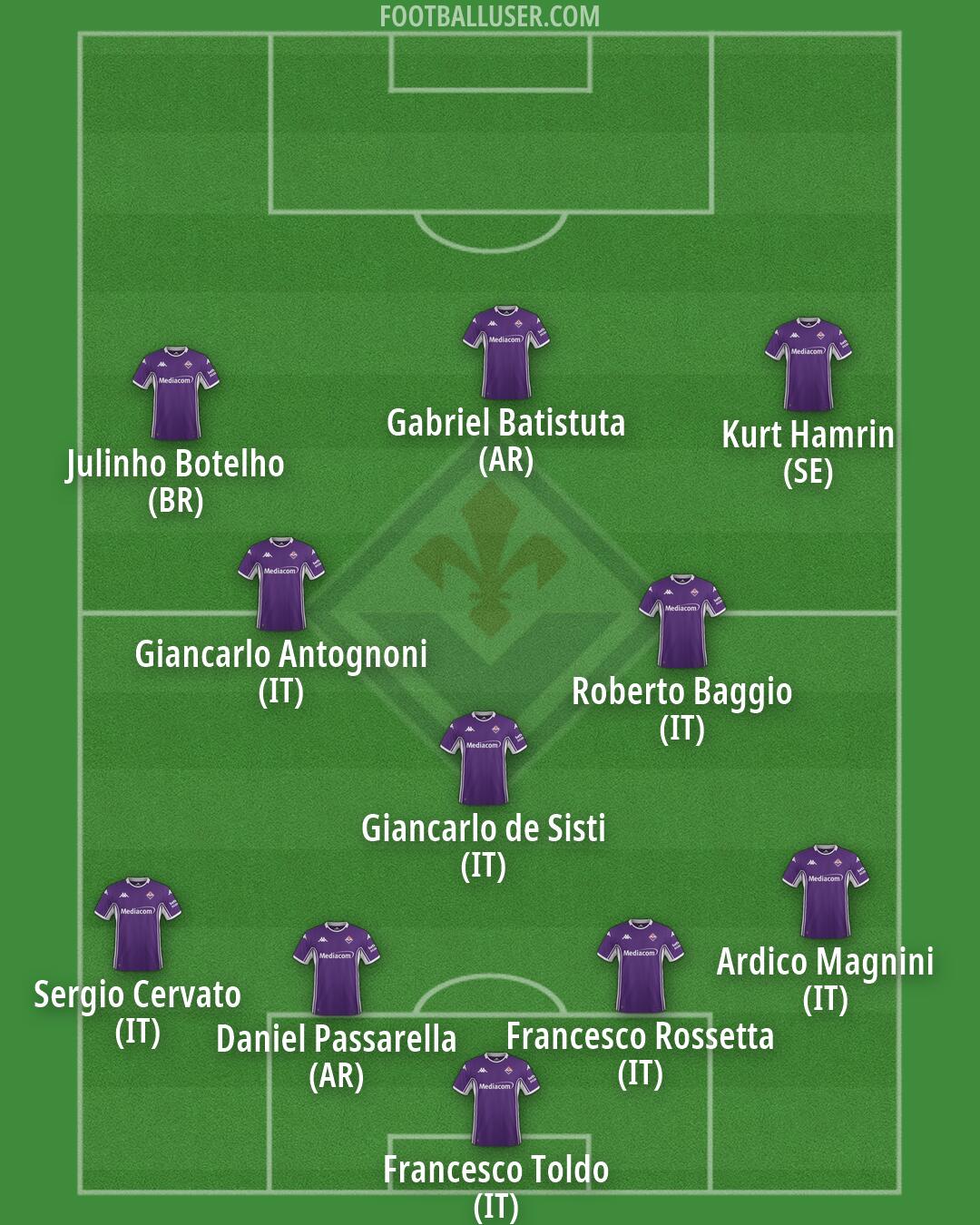 Fiorentina Formation 2026
