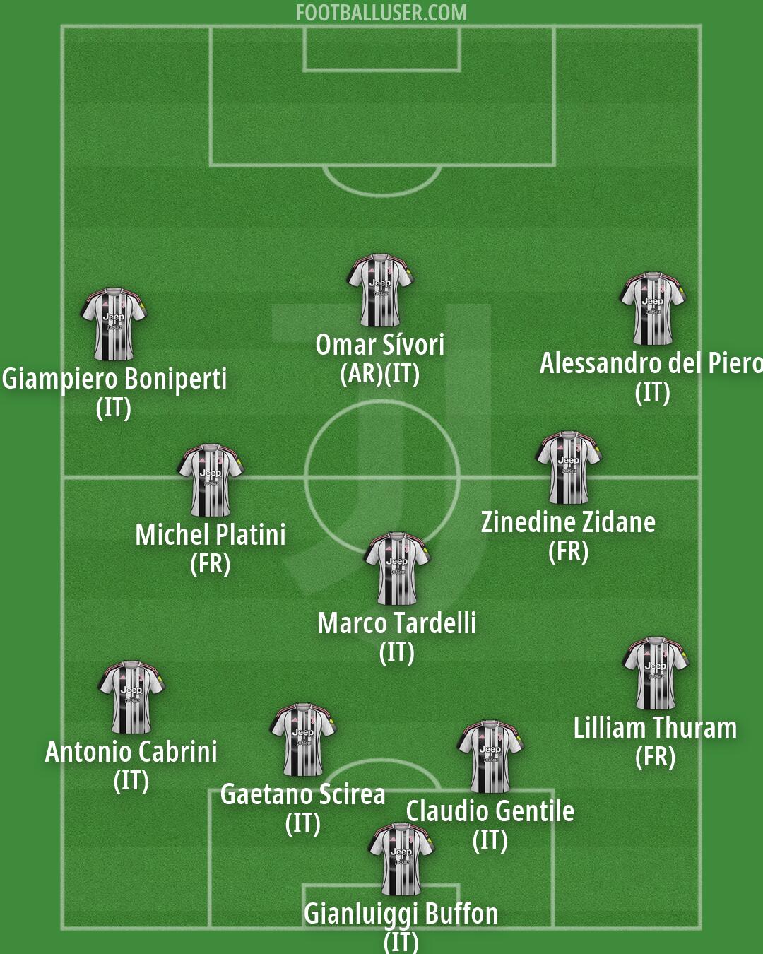 Juventus Formation 2026