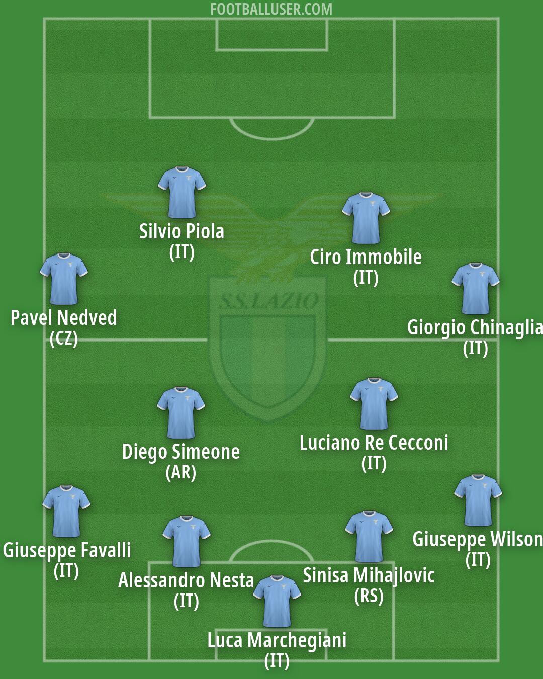 Lazio Formation 2026