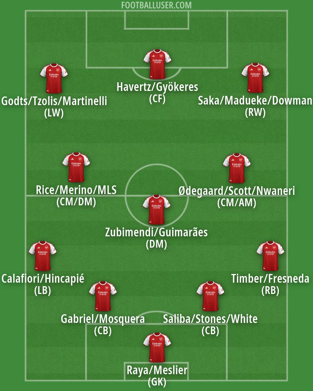Arsenal Formation 2026