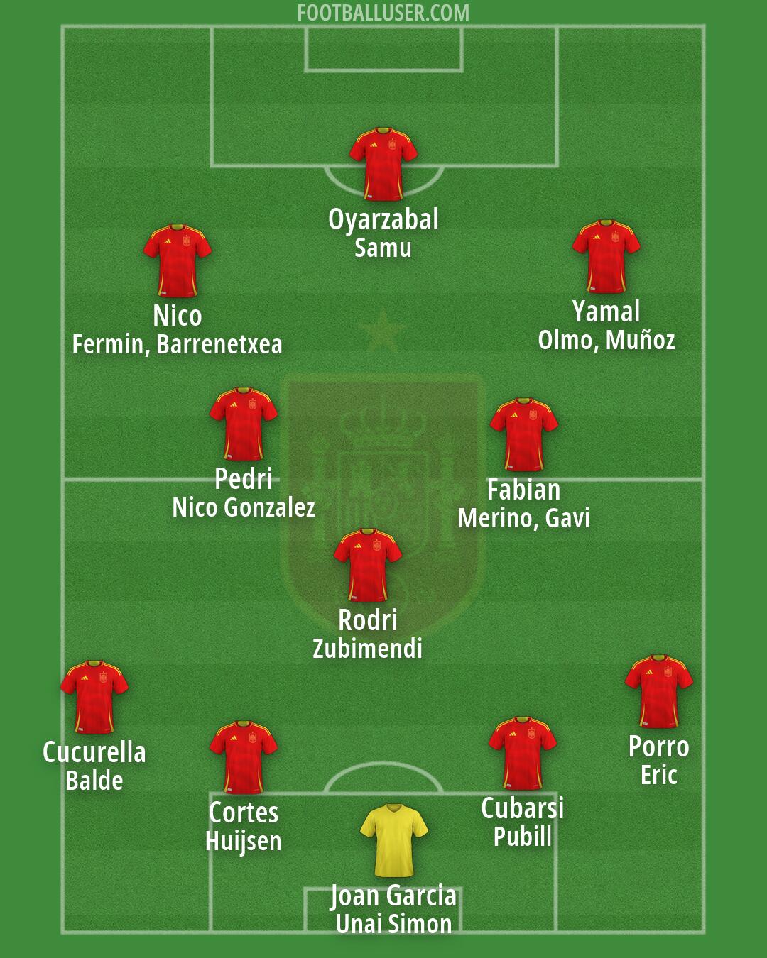 Spain Formation 2026