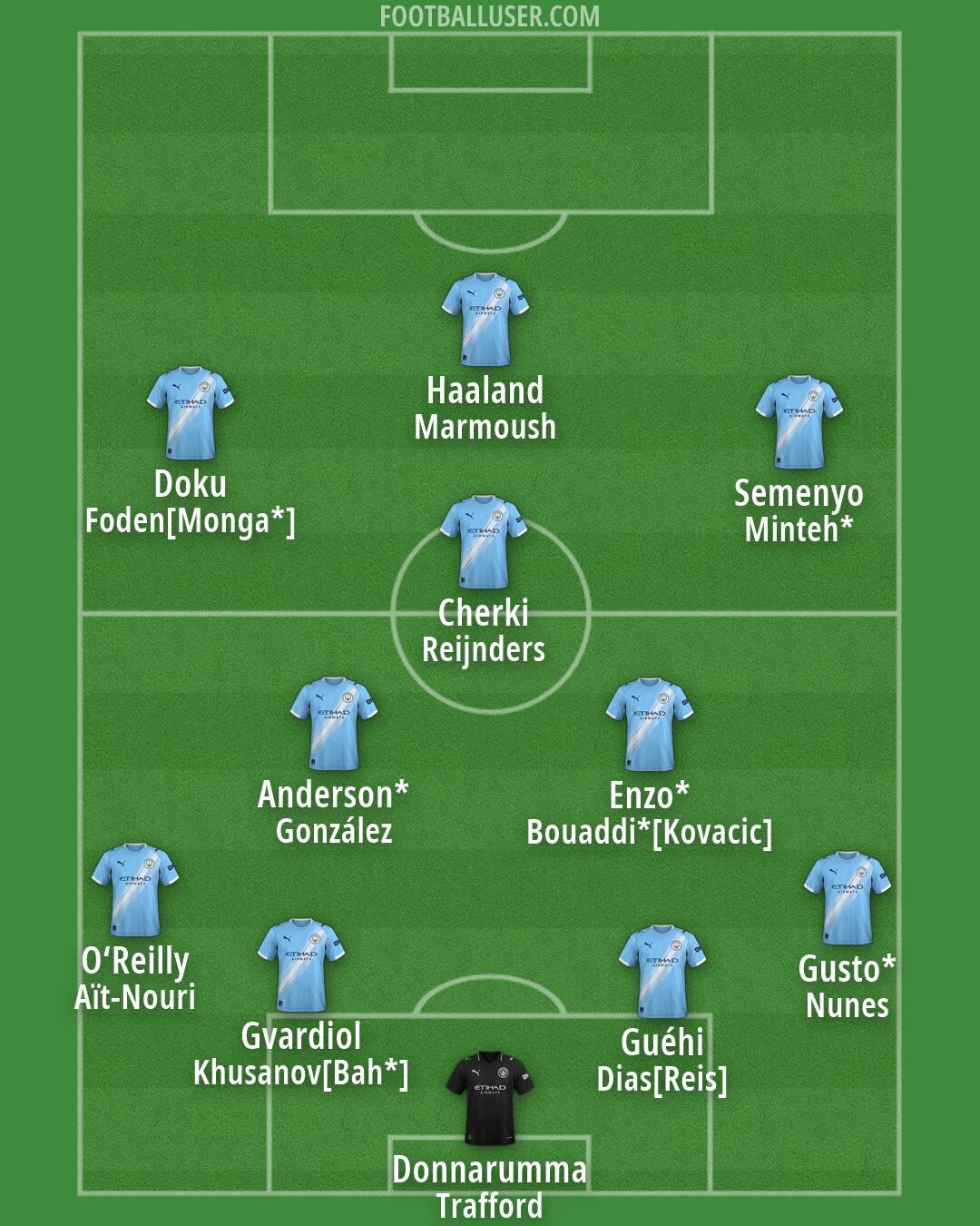 Man City Formation 2026