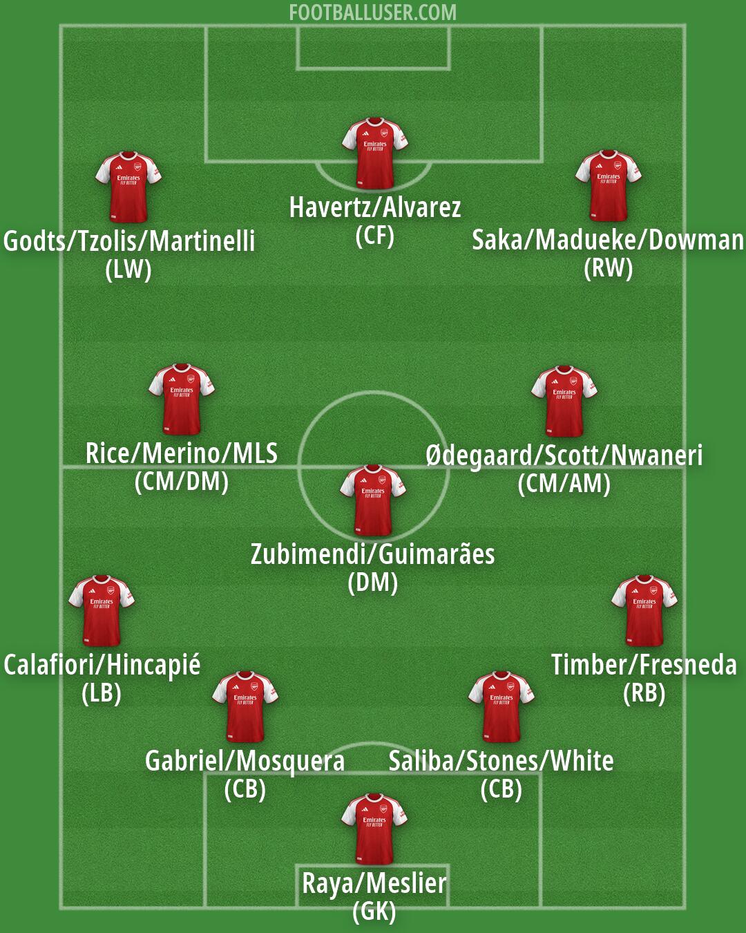 Arsenal Formation 2026