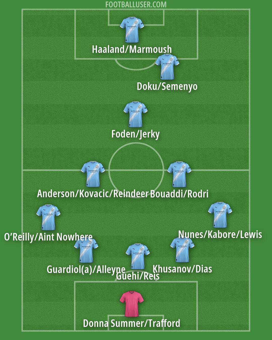 Man City Formation 2026