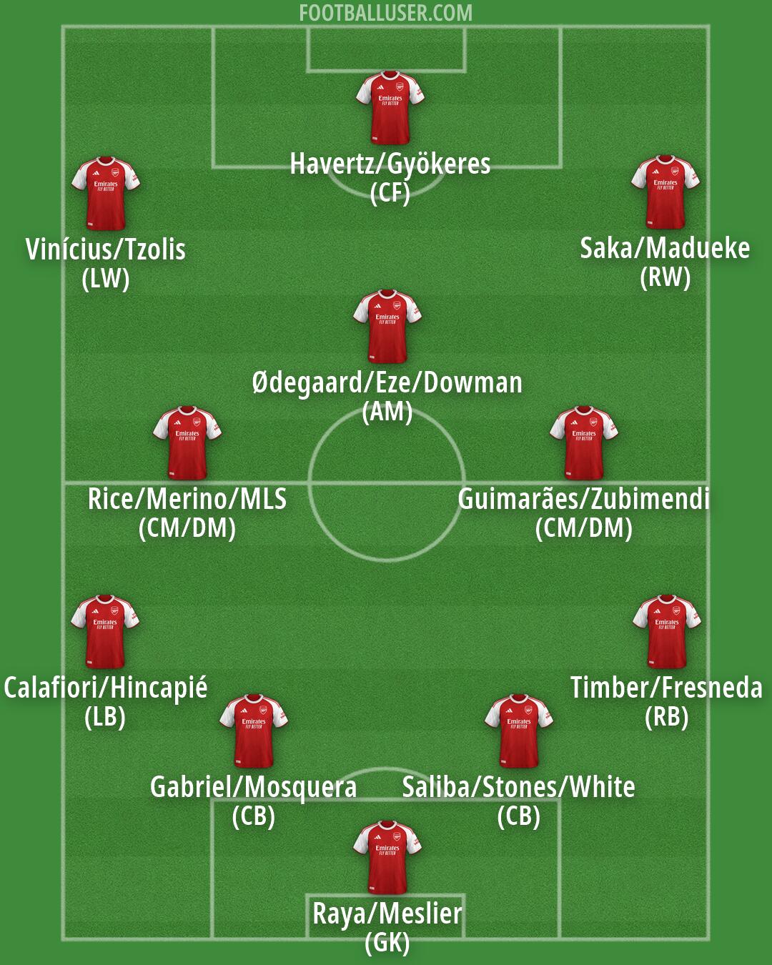 Arsenal Formation 2026