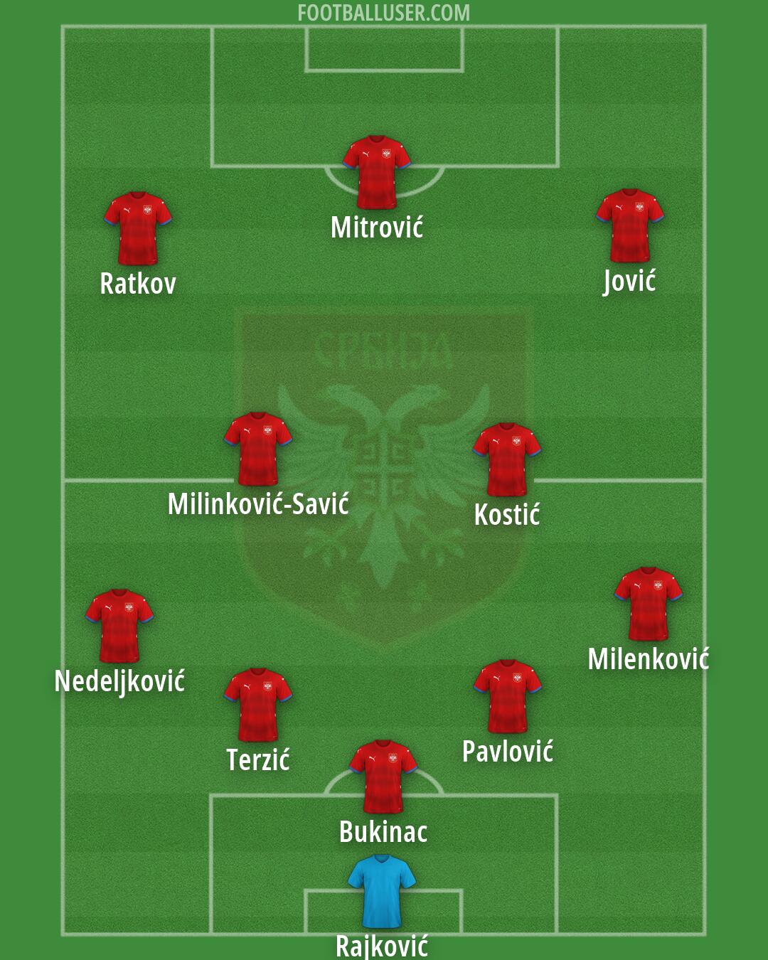Serbia Formation 2026